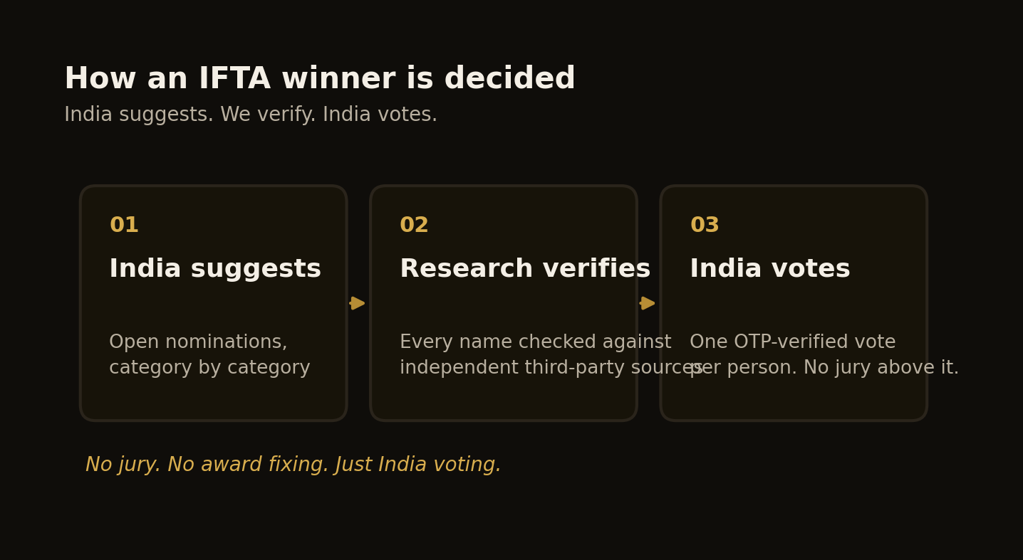 How an IFTA winner is decided: India suggests, research verifies, India votes.