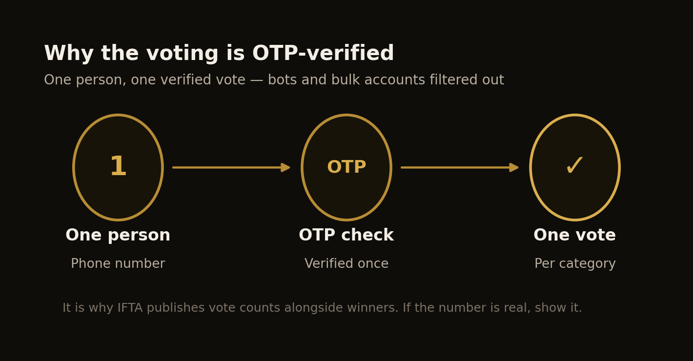 One person, one OTP-verified vote per category.