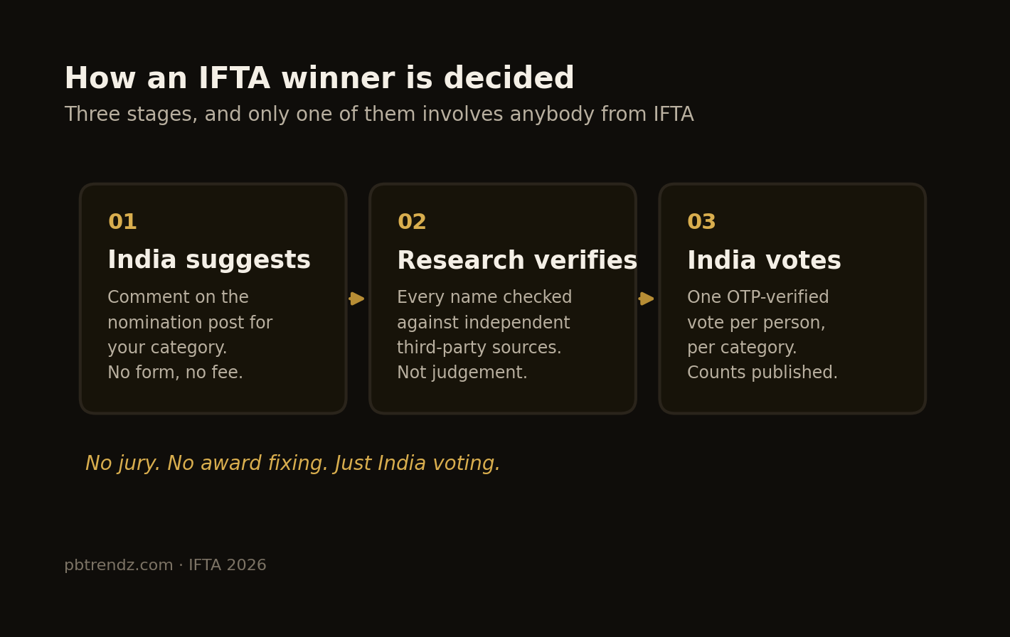 Three stages, and only one of them involves anybody from IFTA.