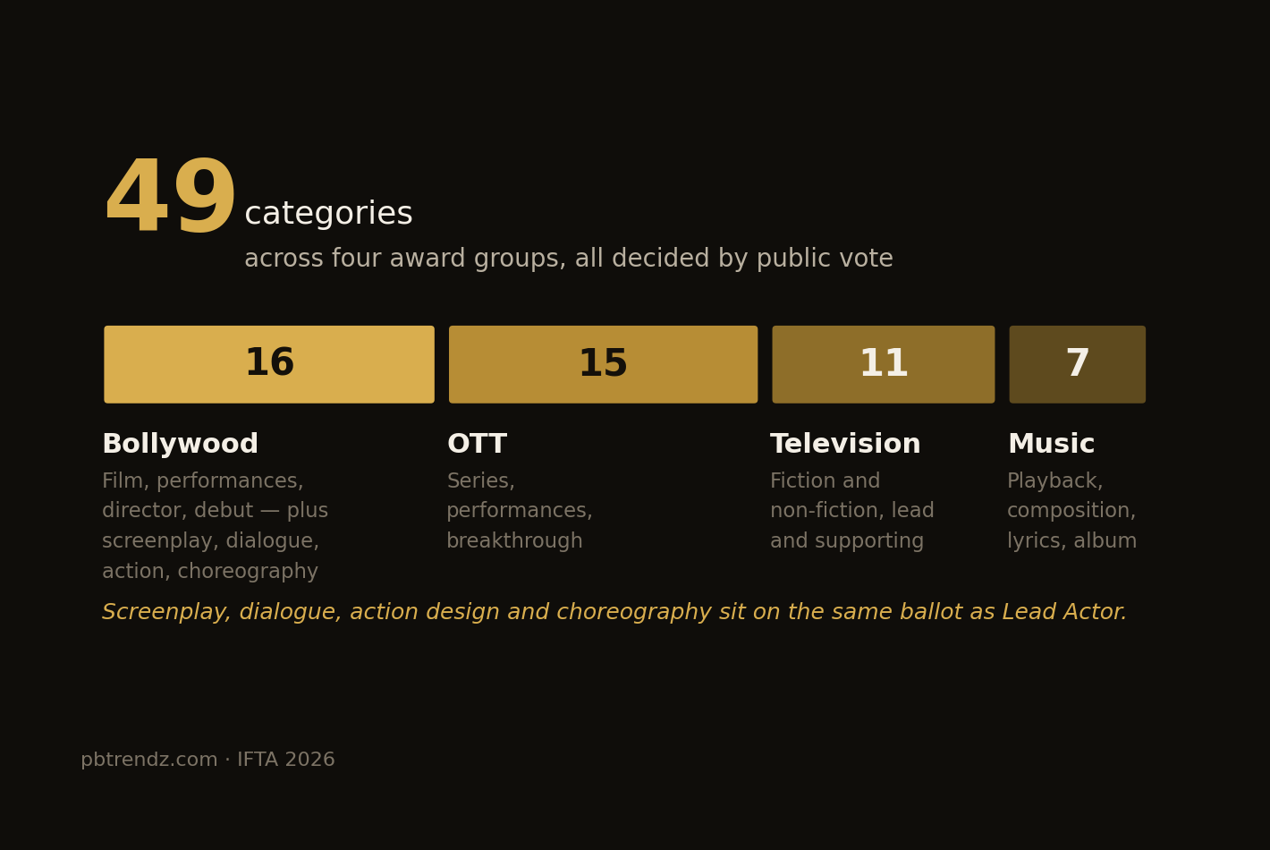 Forty-nine categories across four award groups, all decided by public vote.