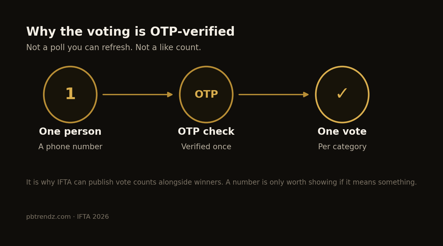 One person, one verified vote per category — not a poll you can refresh.