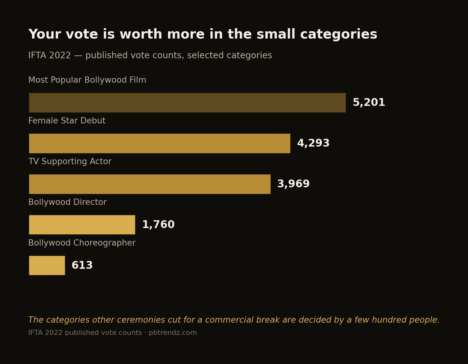 The 2022 counts show where a single vote moves the number most.