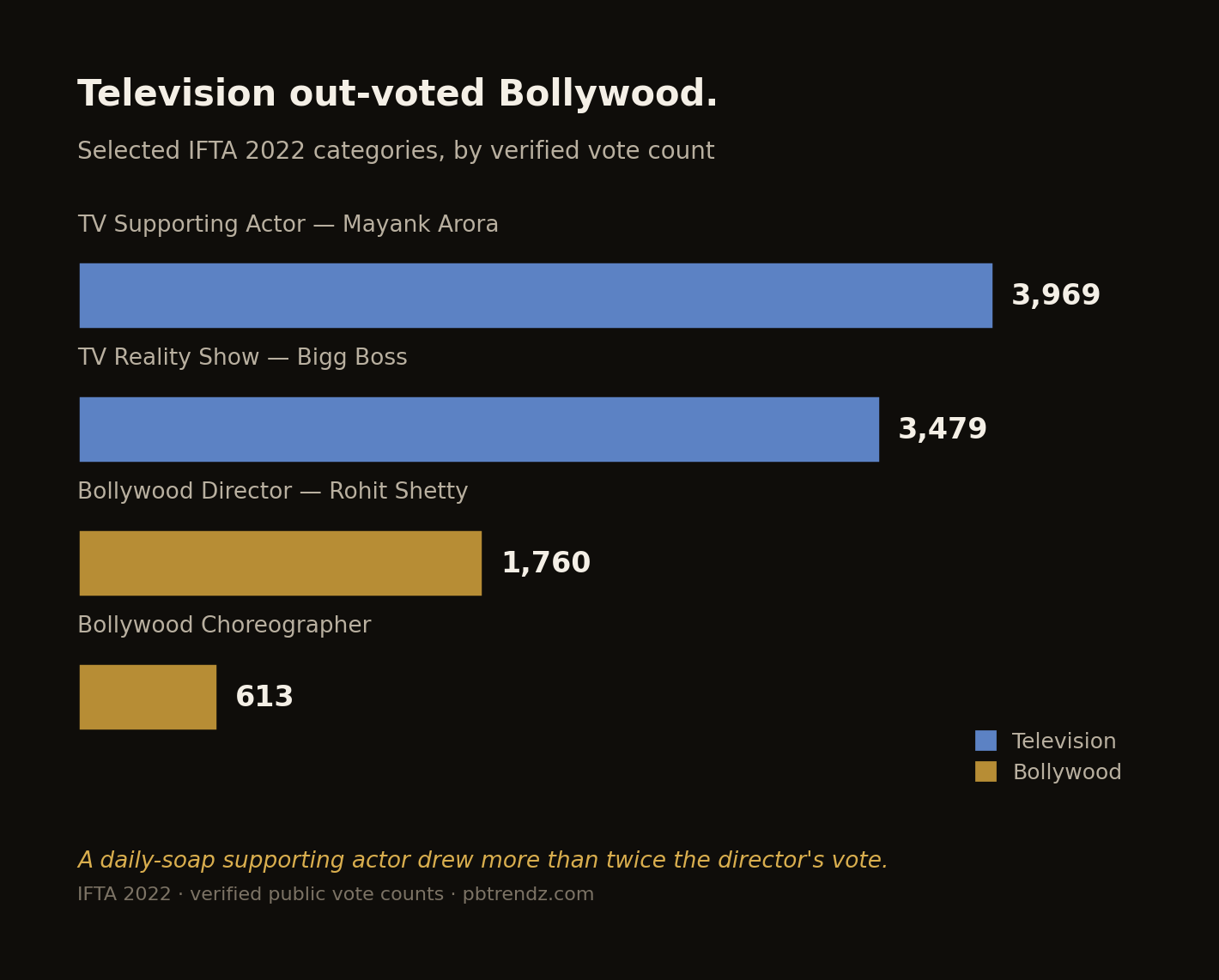 Television categories drew more votes than the headline Bollywood ones.