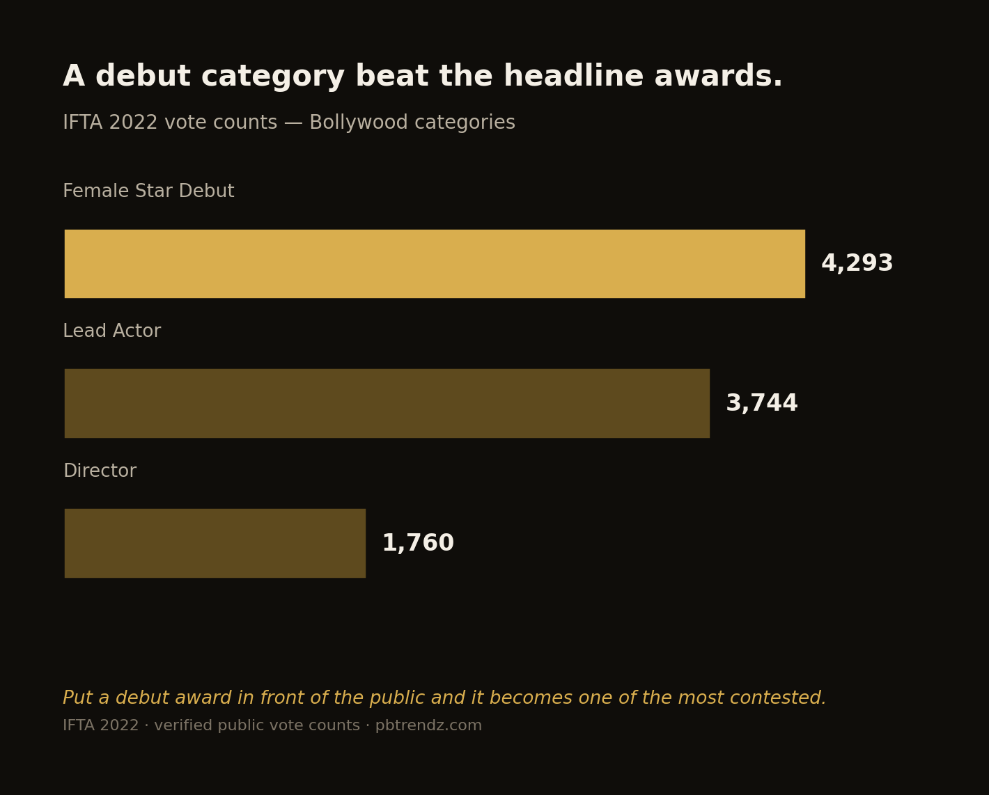 Female Star Debut drew more votes than Lead Actor or Director.