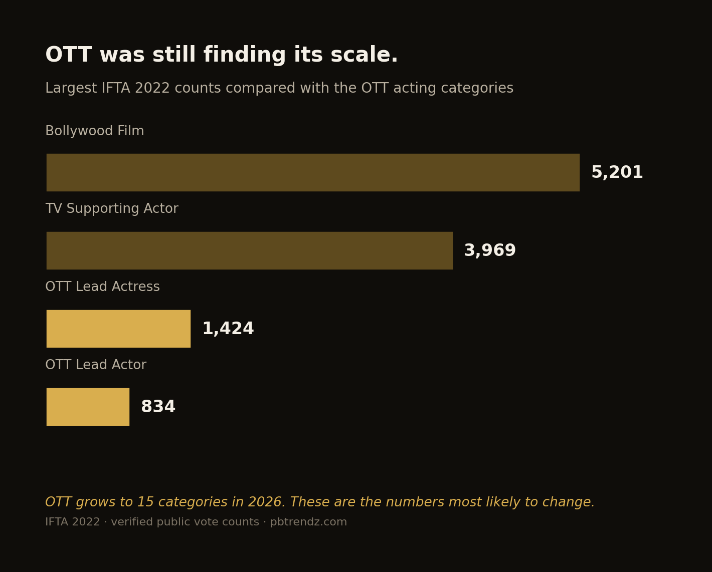 The OTT acting categories drew the smallest headline counts of the edition.