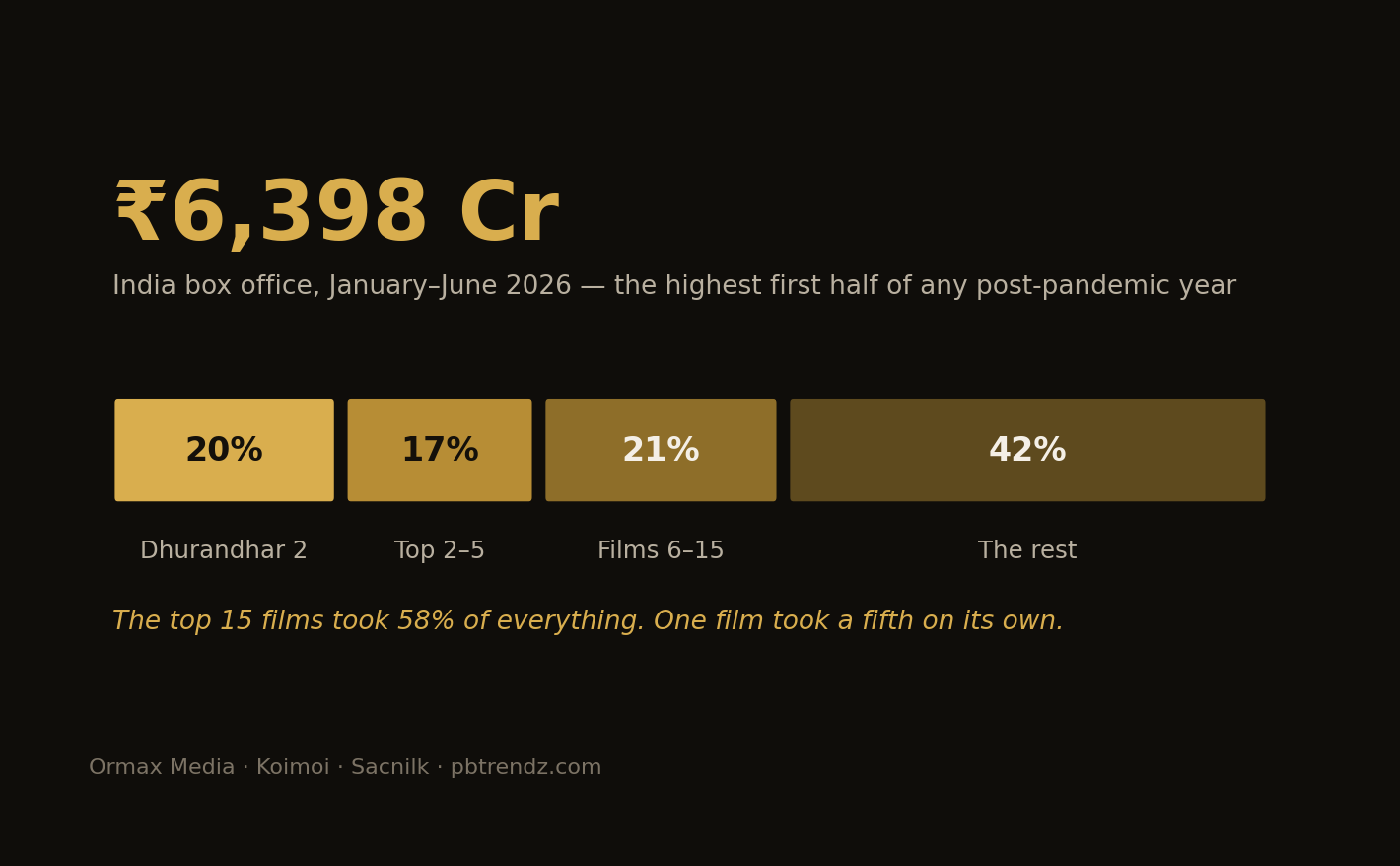 India's box office in the first half of 2026 was both the biggest since the pandemic and the narrowest.