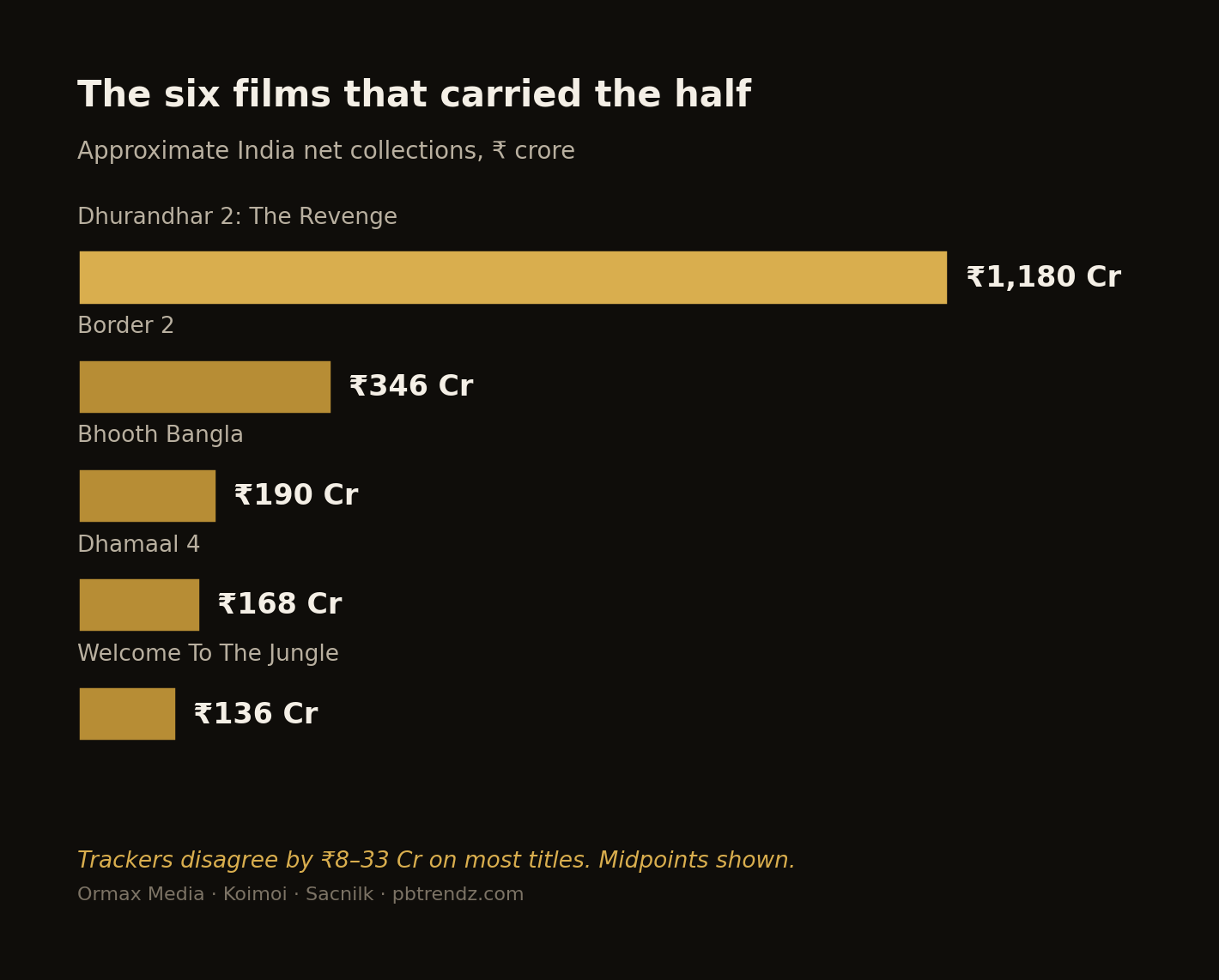 The films that carried the half, by approximate India net collections.