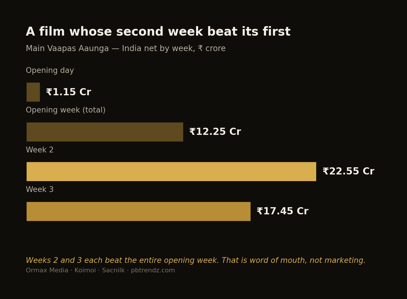 Main Vaapas Aaunga: weeks two and three each beat the entire opening week.
