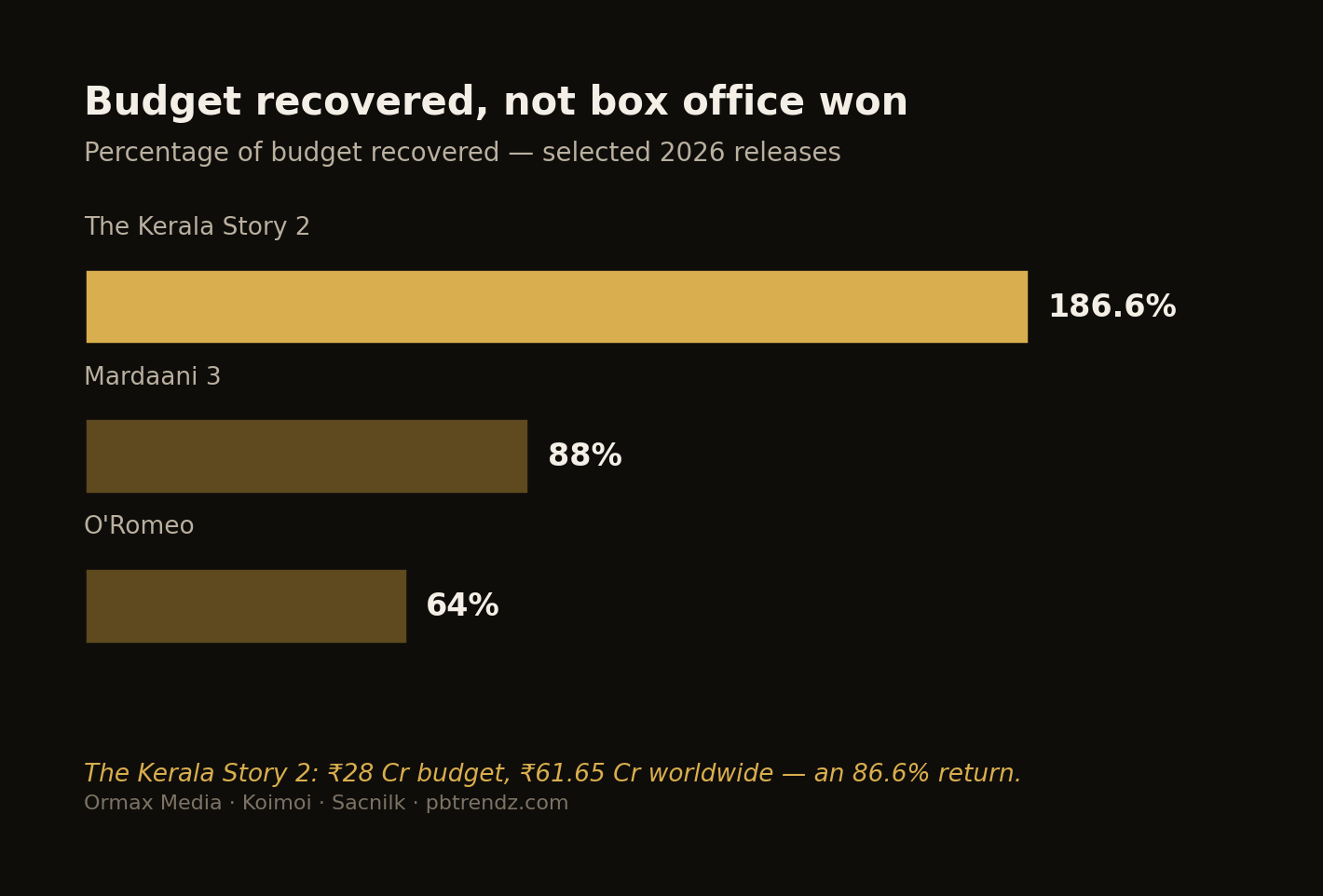 Budget recovery tells a different story from box-office rank.