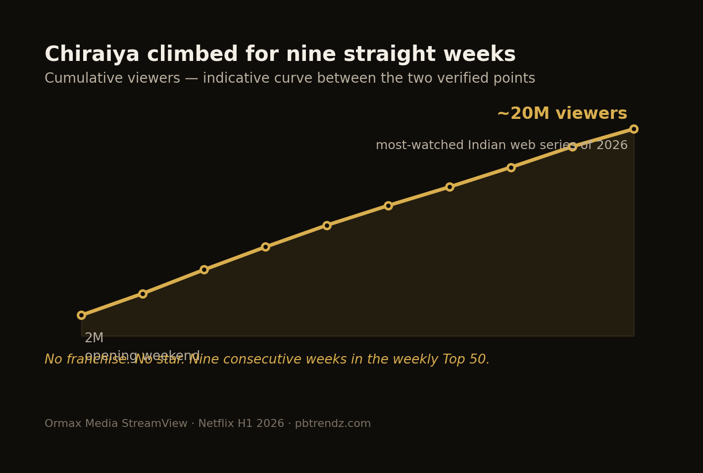 Chiraiya opened at two million viewers and climbed for nine consecutive weeks.