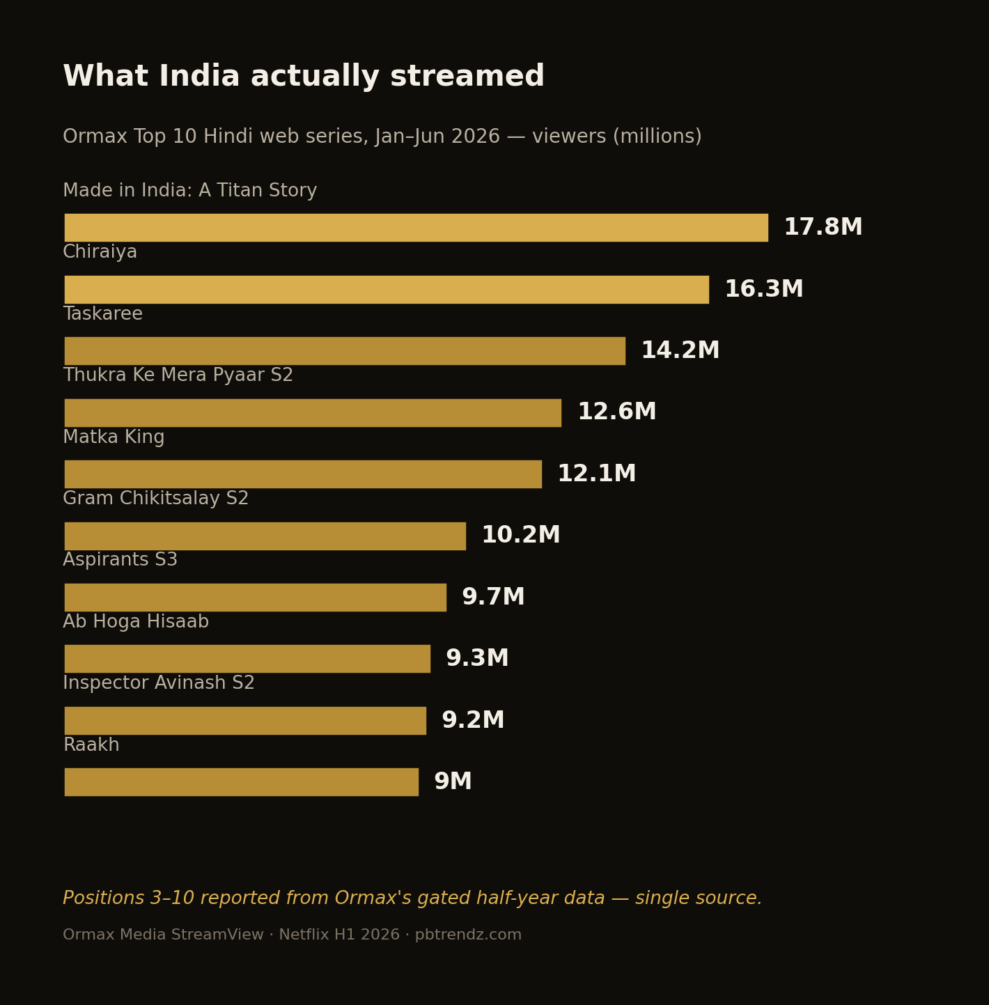 Ormax's top ten Hindi web series for the first half of 2026.