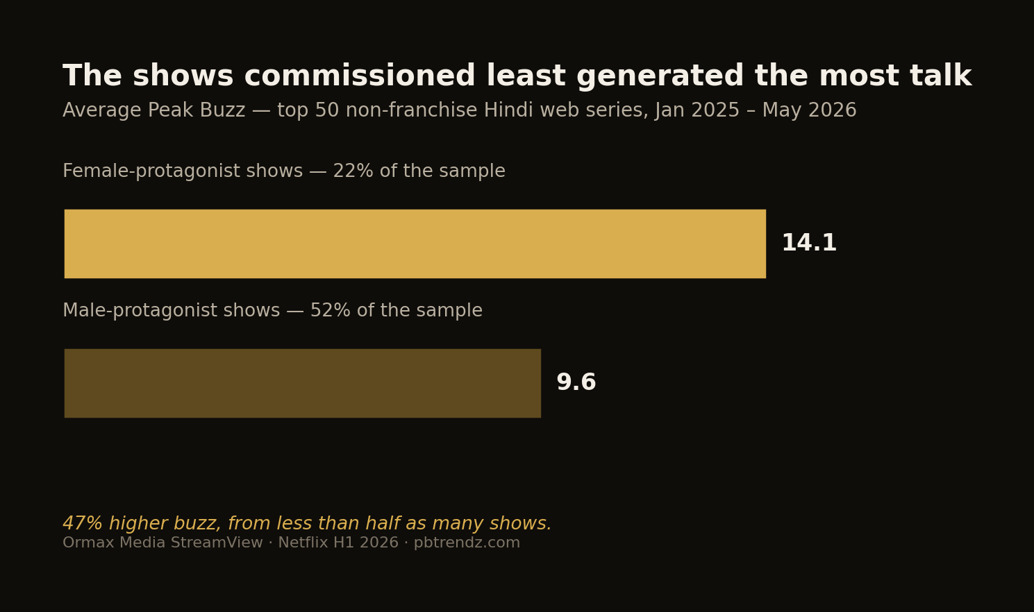Female-led shows generated 47% more buzz from less than half as many commissions.