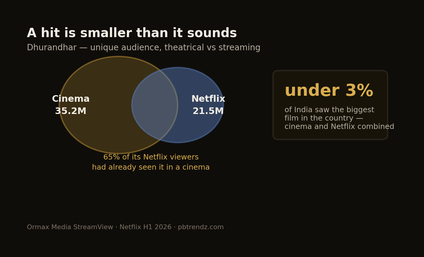The biggest film in India was seen by under 3% of Indians.