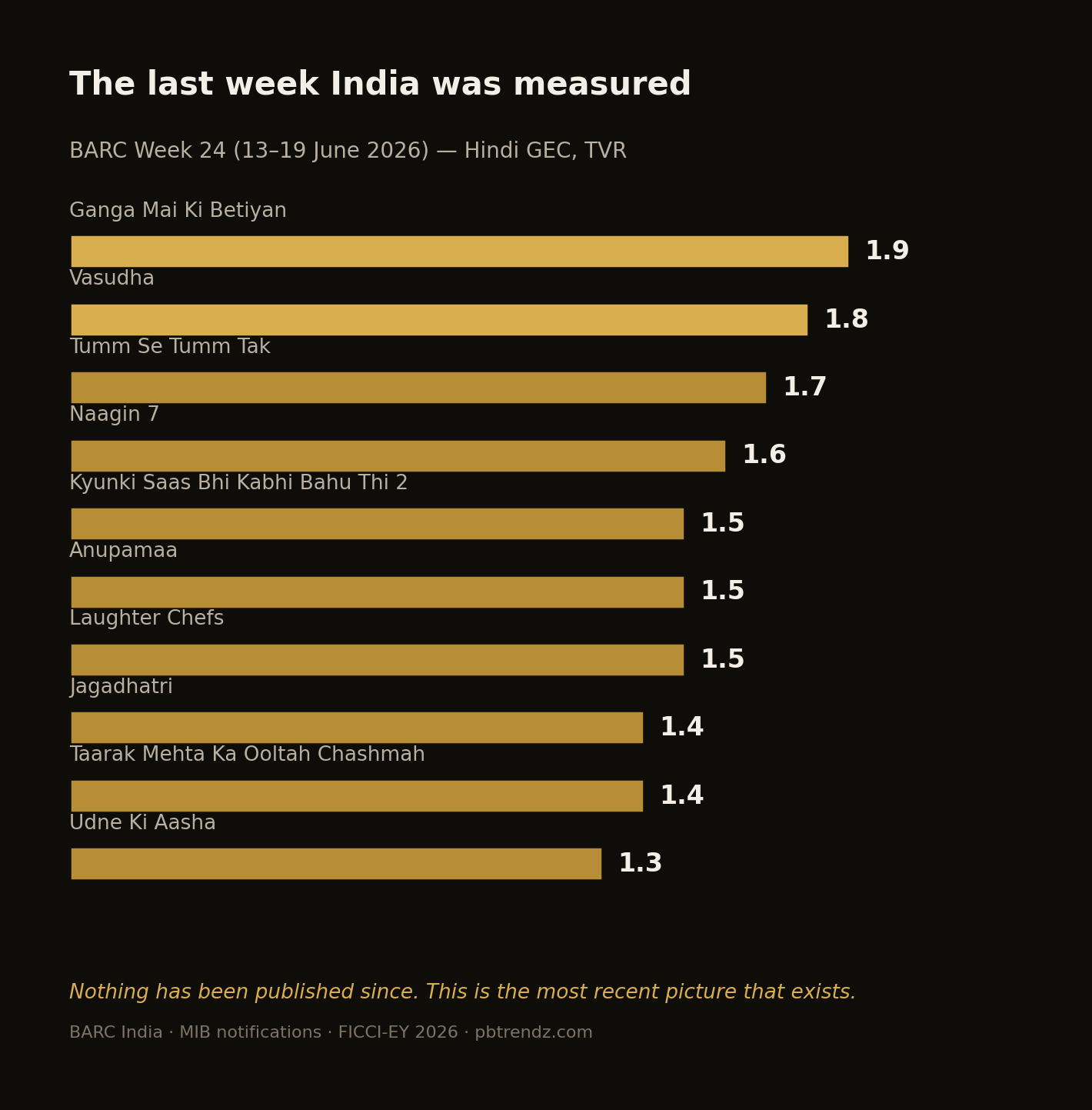 BARC Week 24, 13–19 June 2026 — the last week of Indian television ratings ever published.