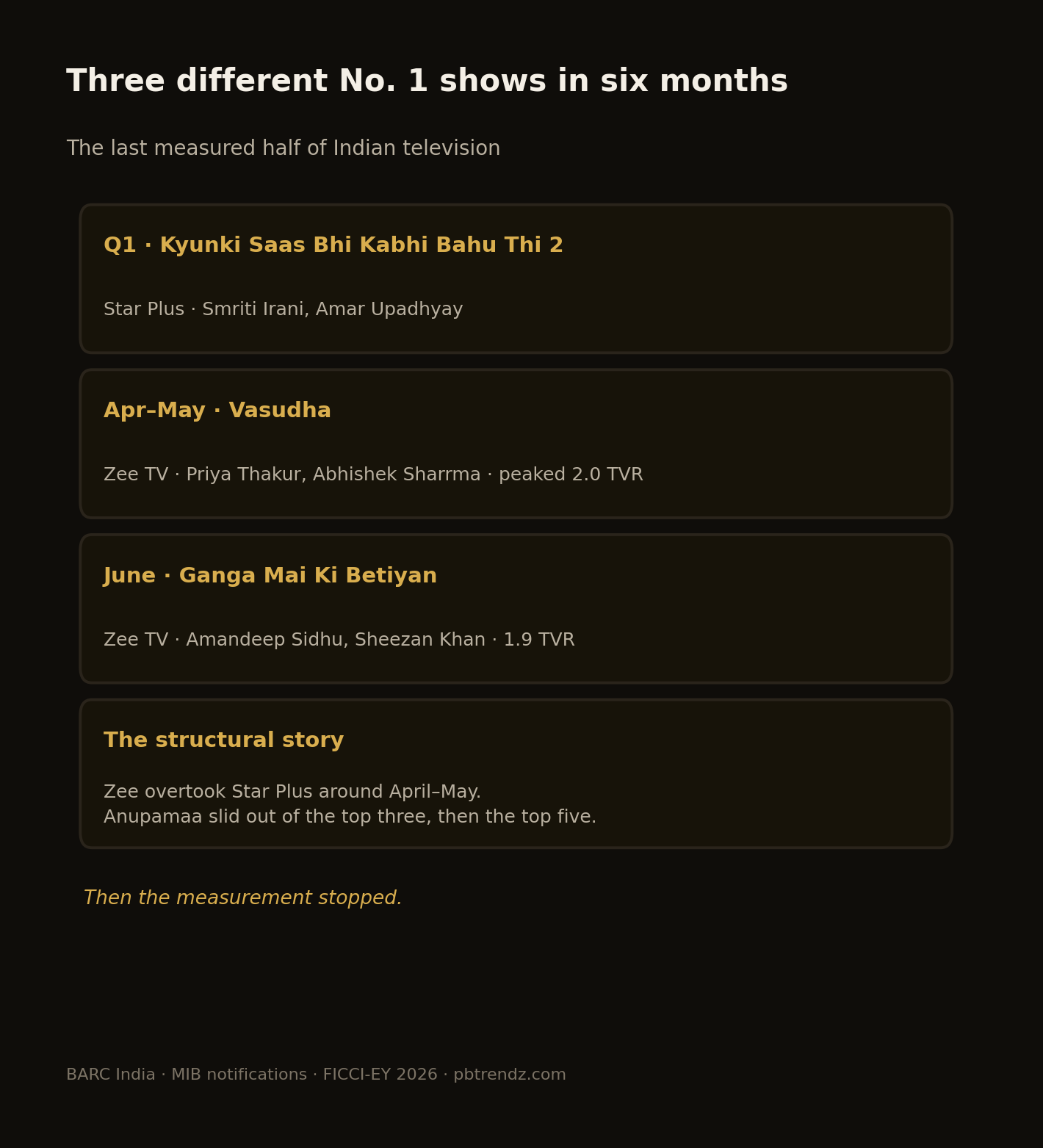 Three different No. 1 shows in six months, then the measurement stopped.