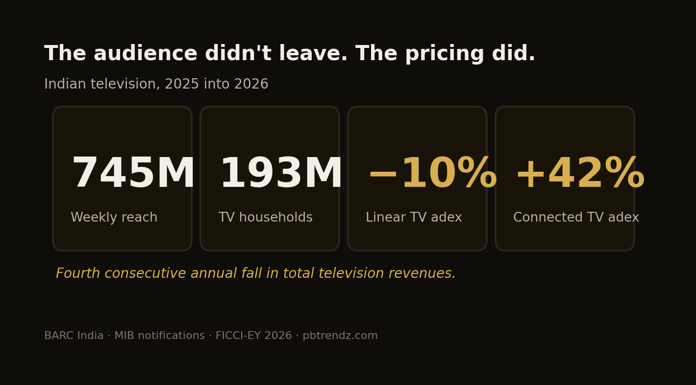 Reach held. Revenue fell for the fourth consecutive year.
