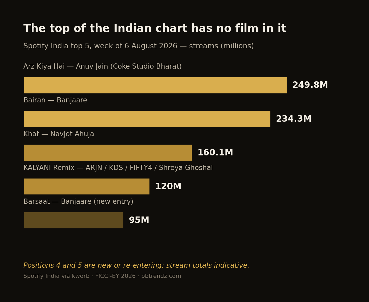 Spotify India's top five for the week of 6 August 2026 — not one of them from a film.