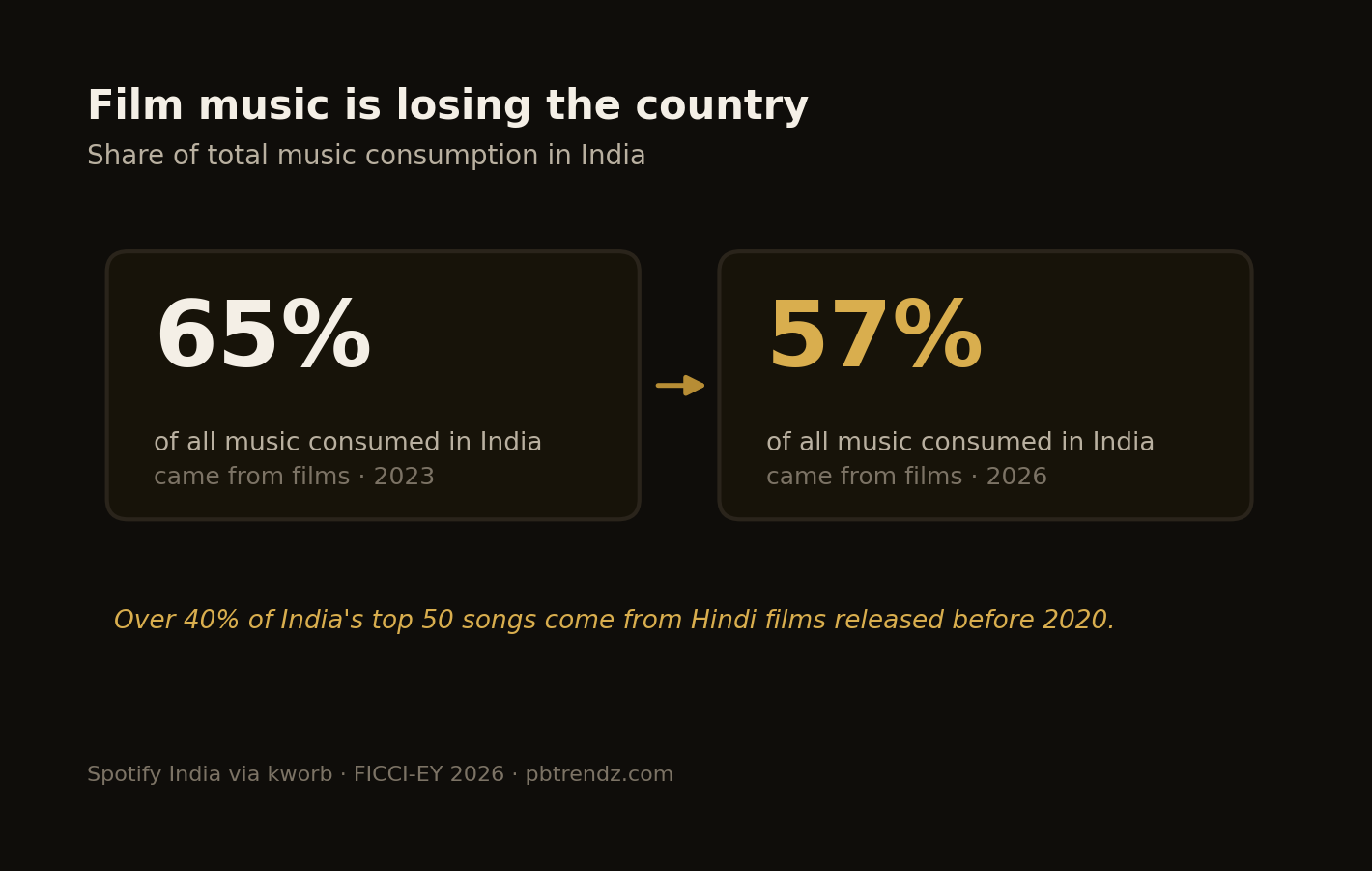 Film music has fallen from 65% to 57% of everything India listens to.