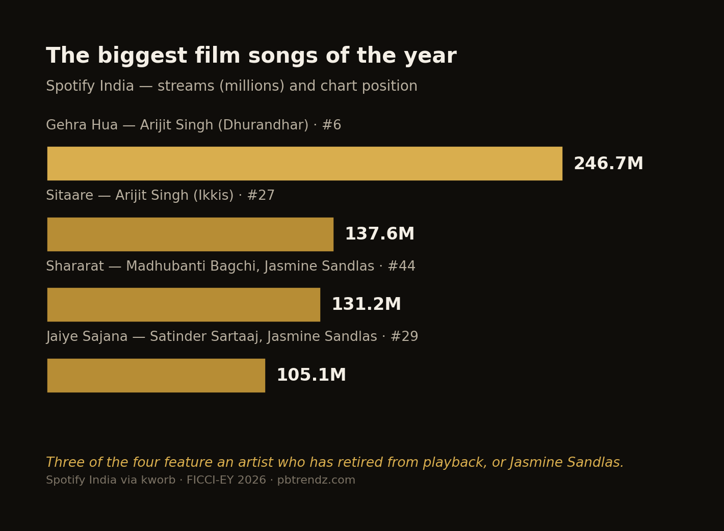 The film songs that did land, and their chart positions.