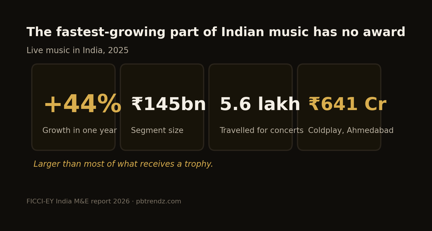 Live music is the fastest-growing segment in Indian media — and has almost no awards.