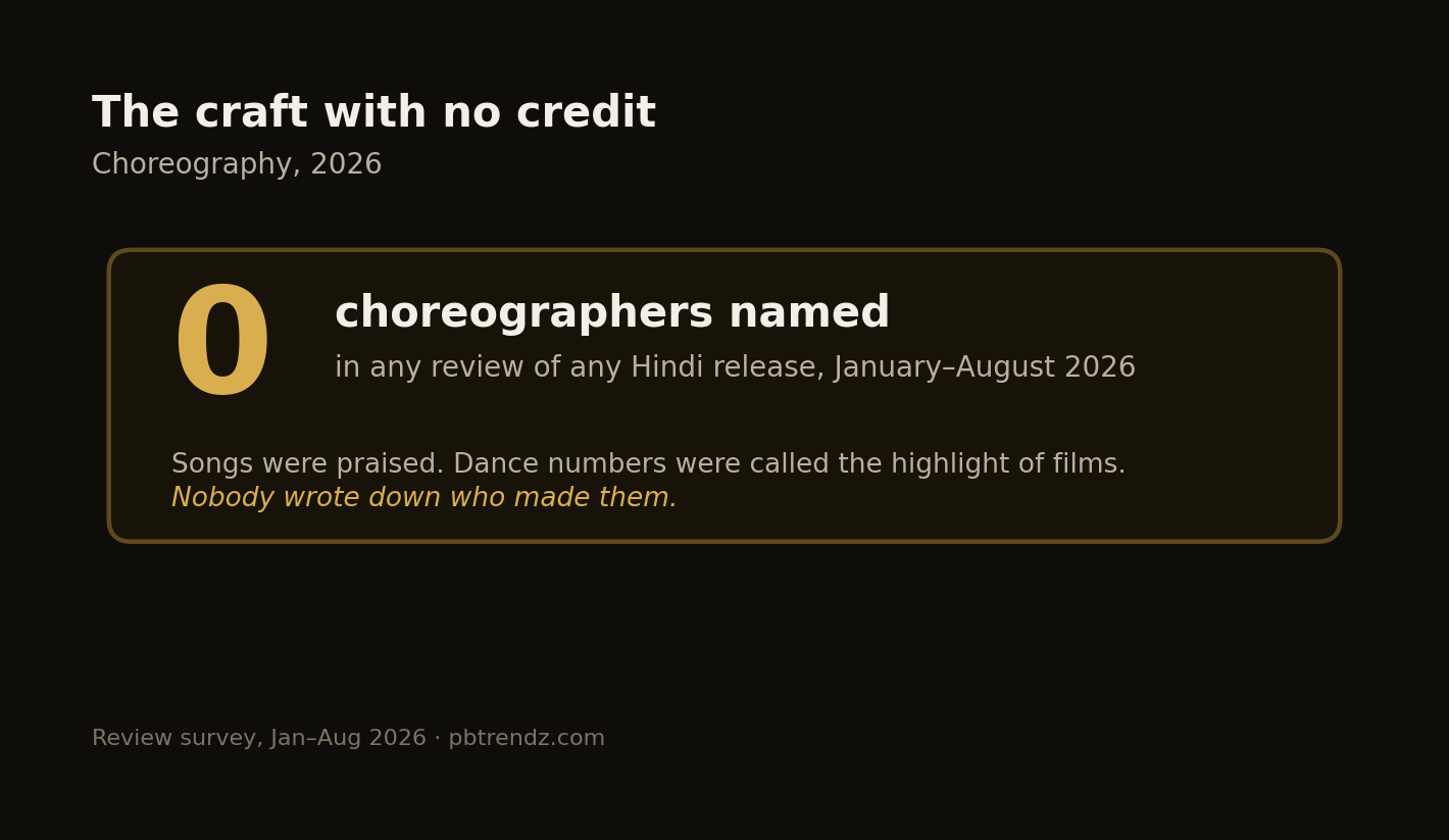 Not one choreographer was named in any review of any Hindi release this year.