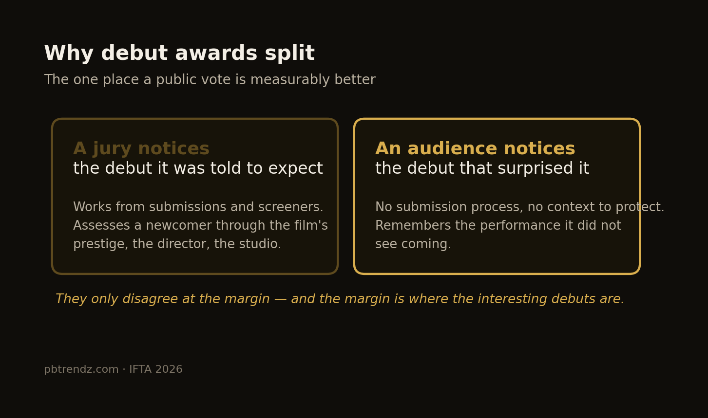Why debut categories are the clearest case for a public vote.