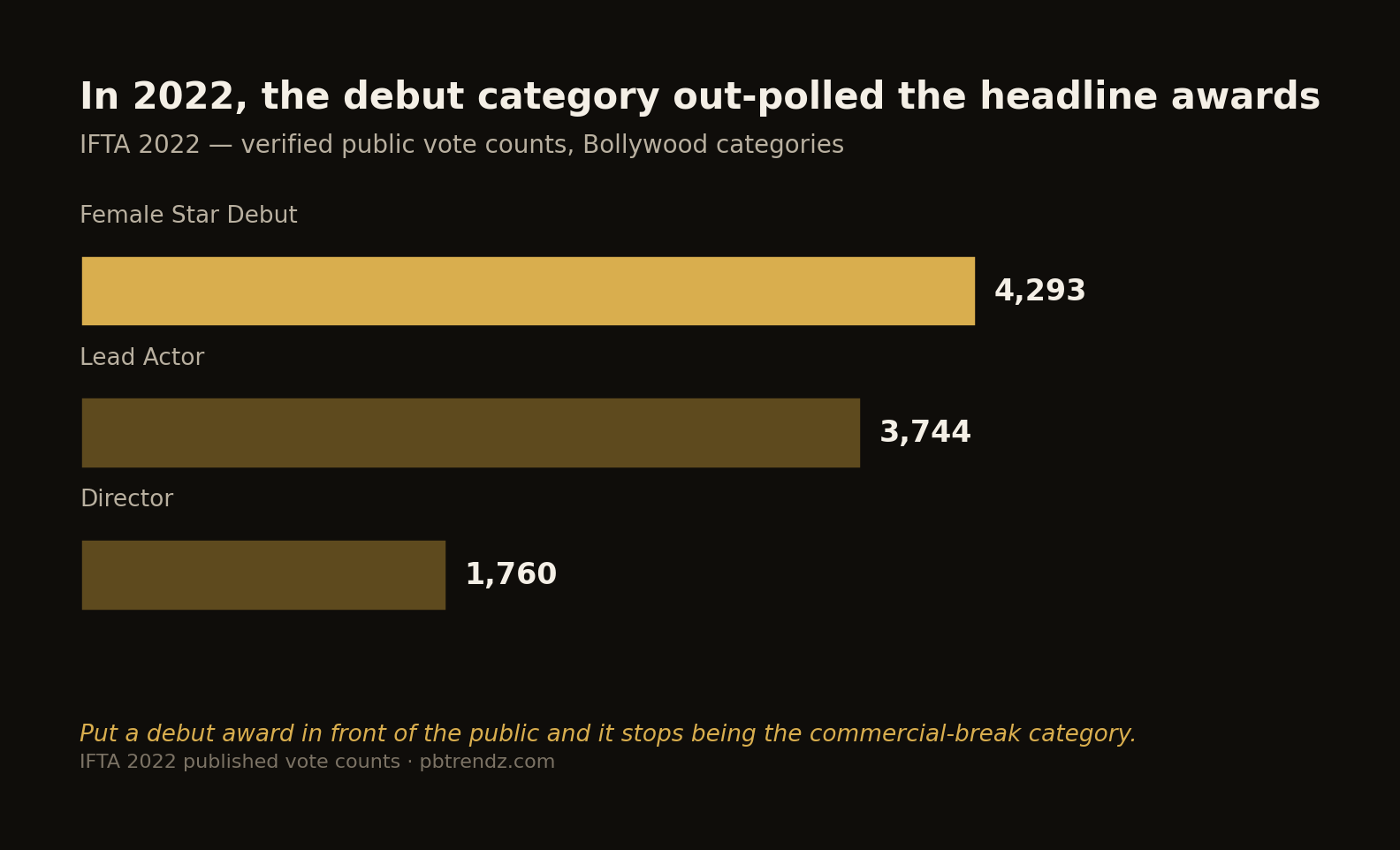 In IFTA 2022, the debut category drew more votes than Lead Actor or Director.