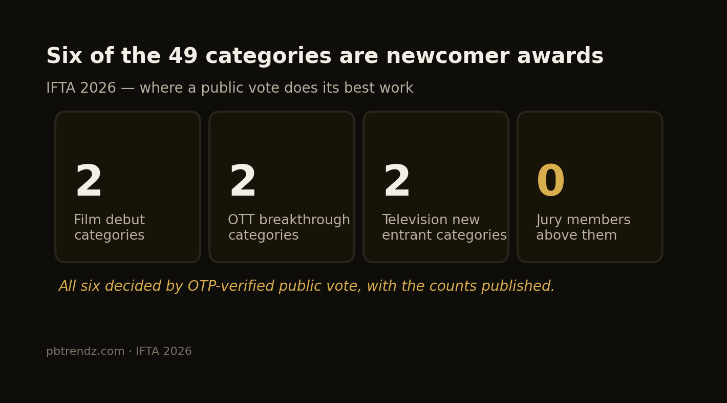 Six of IFTA's 49 categories are newcomer awards.