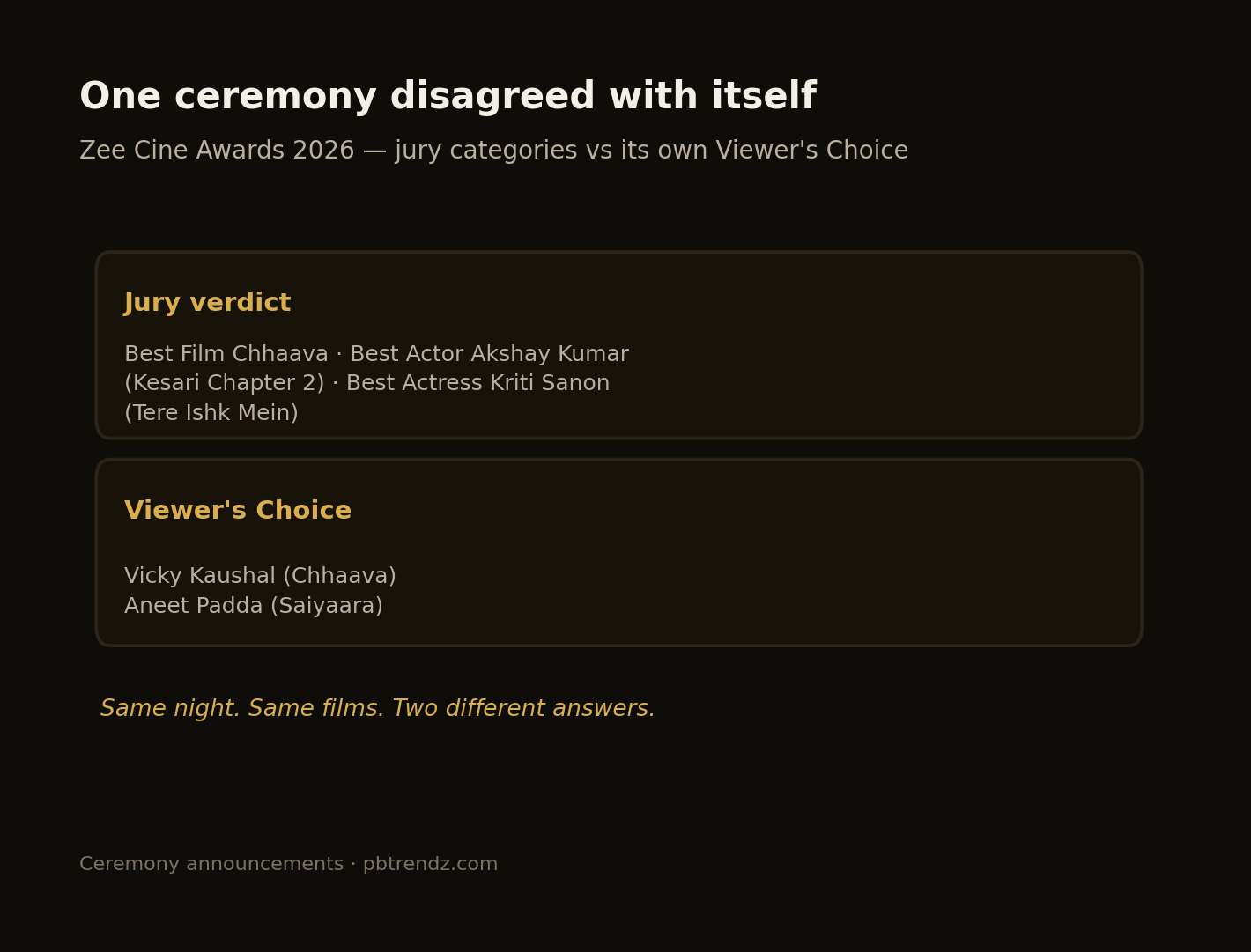 Zee Cine Awards disagreed with itself on the same night.