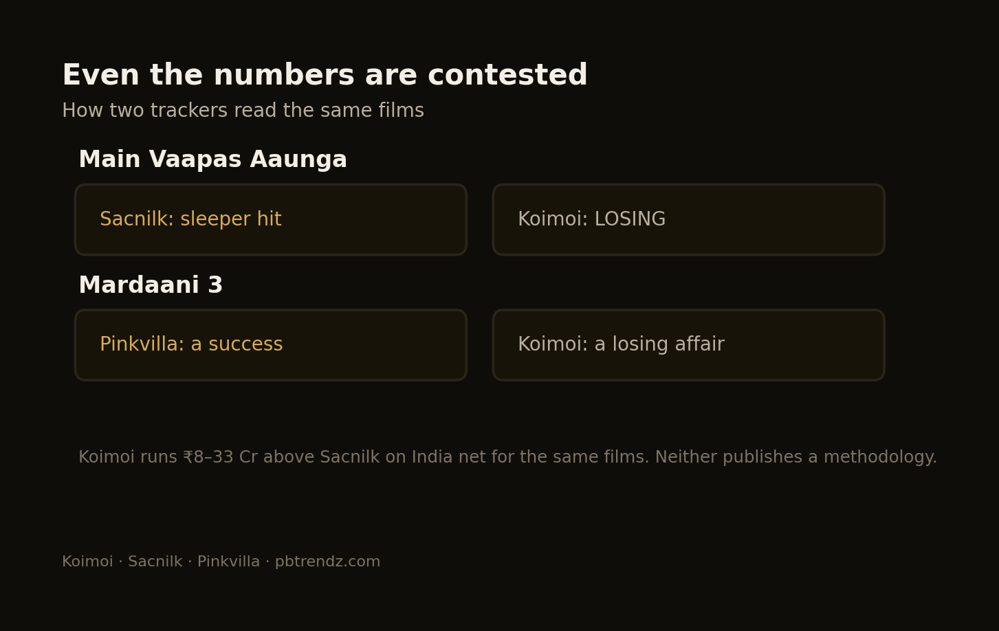 Even the box-office trackers cannot agree on which films succeeded.